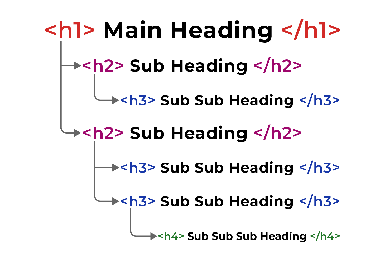 Heading coding levels.