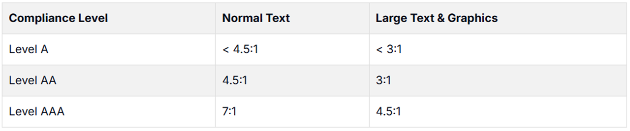 Further analysis conducted by the WebAIM contrast checker.