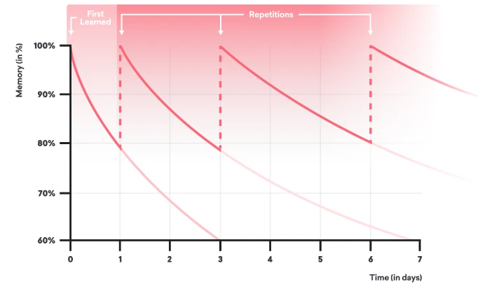 Microlearning impacting the Ebbinghaus Forgetting Curve